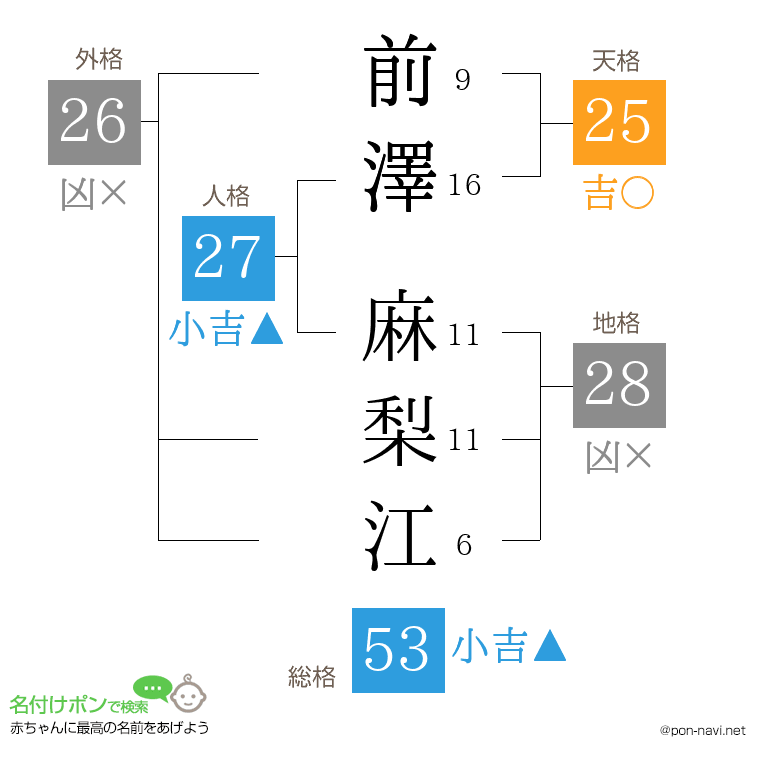 前澤 麻梨江さんの姓名判断結果