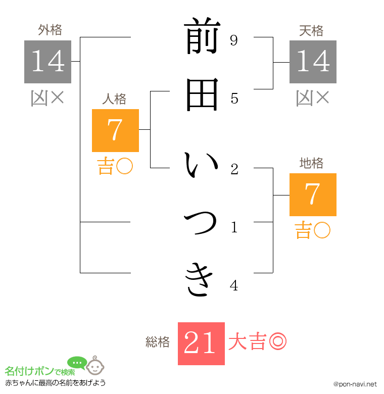 前田 いつきさんの姓名判断結果