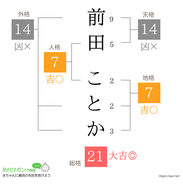 前田 ことかさんの姓名判断結果