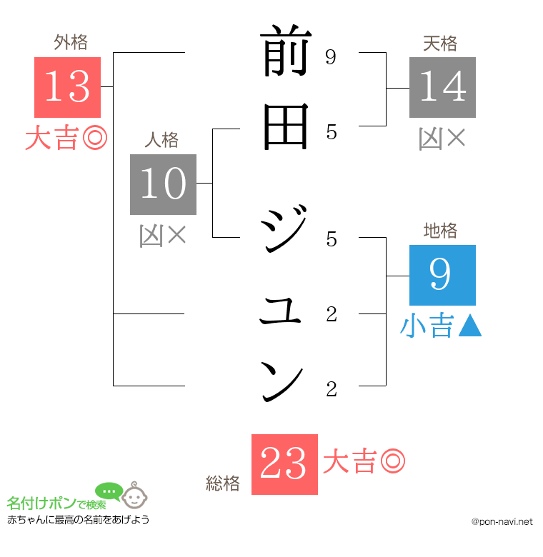 前田 ジュンさんの姓名判断結果