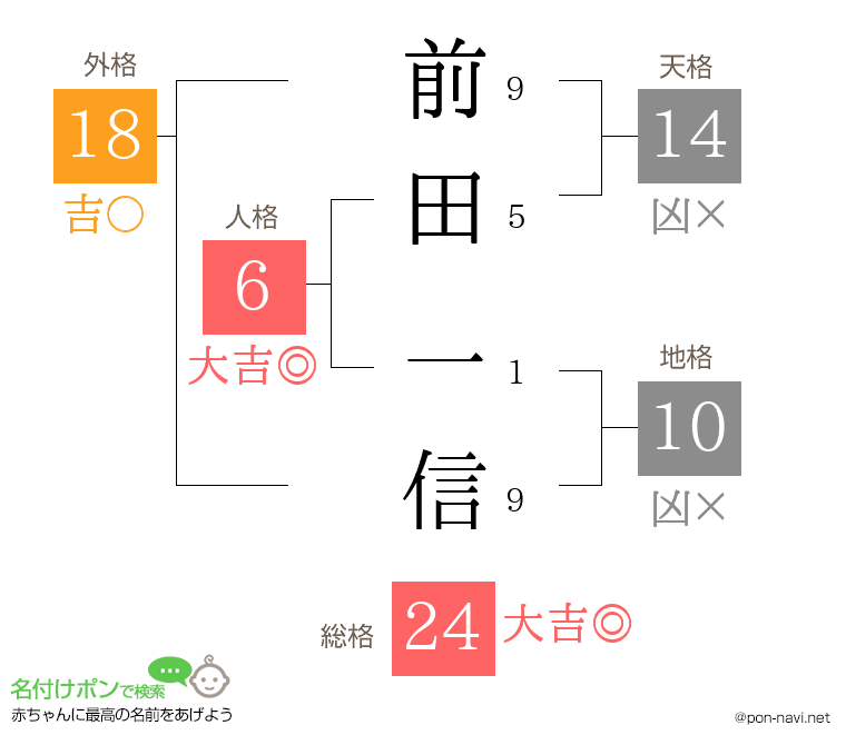 前田 一信さんの姓名判断結果