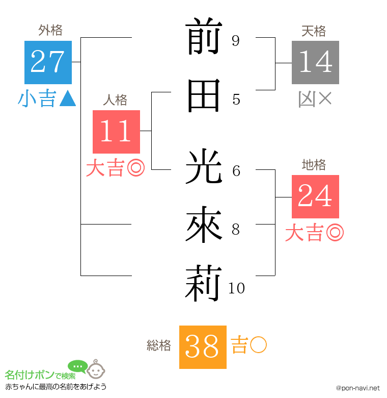 前田 光來莉さんの姓名判断結果