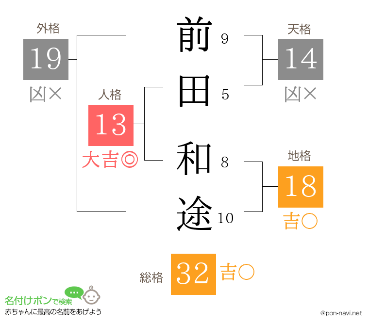 前田 和途さんの姓名判断結果