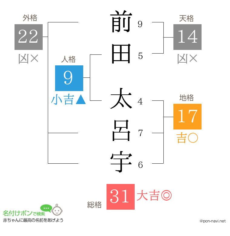 前田 太呂宇さんの姓名判断結果