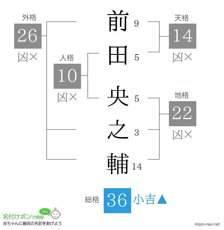 前田 央之輔さんの姓名判断結果