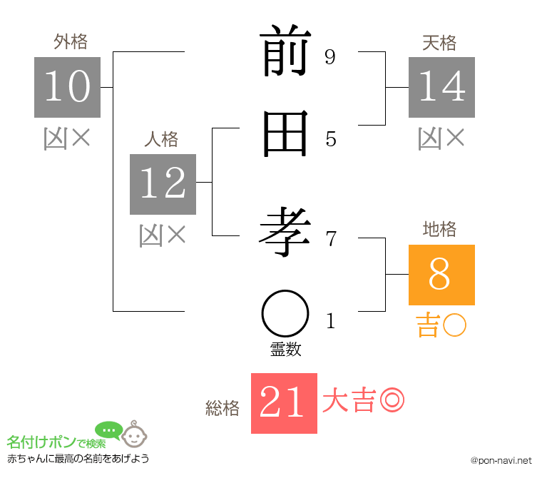前田 孝さんの姓名判断結果
