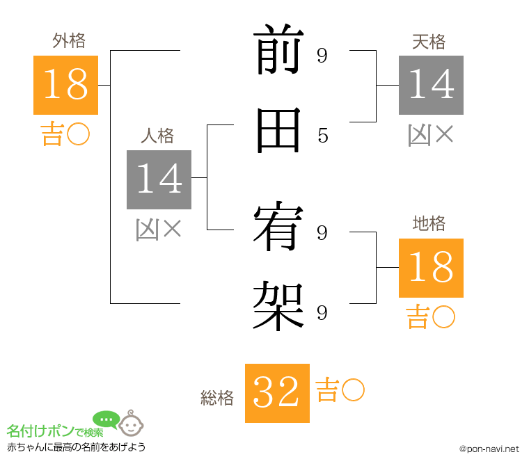 前田 宥架さんの姓名判断結果