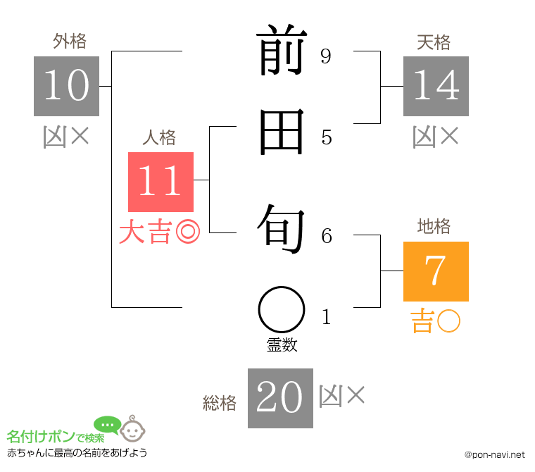 前田 旬さんの姓名判断結果