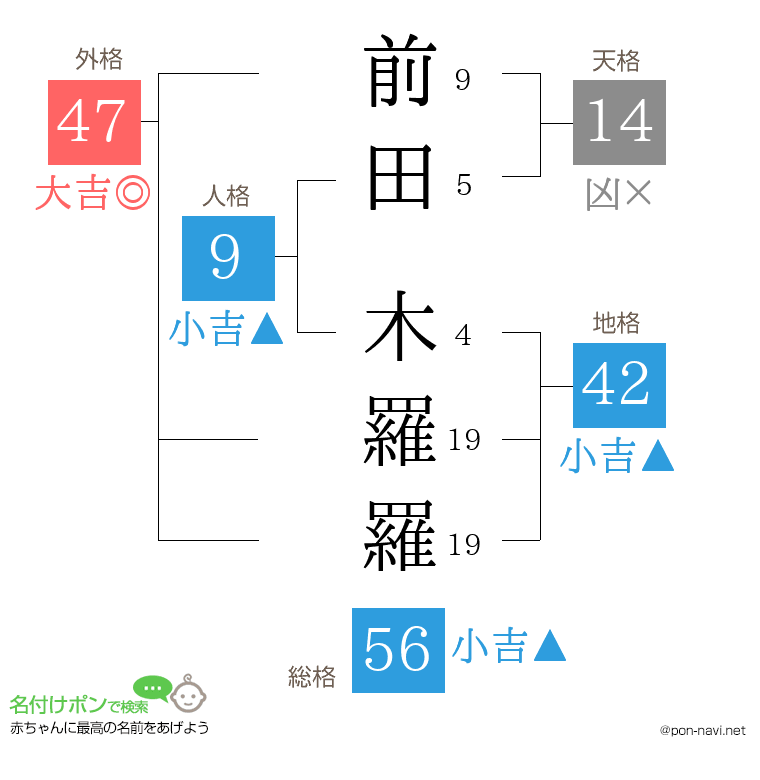前田 木羅羅さんの姓名判断結果