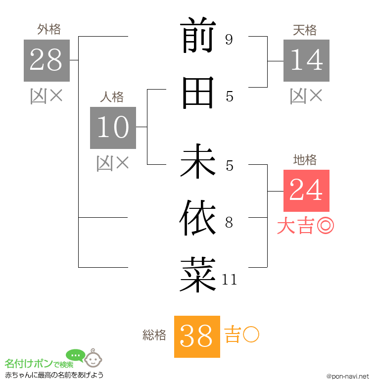 前田 未依菜さんの姓名判断結果