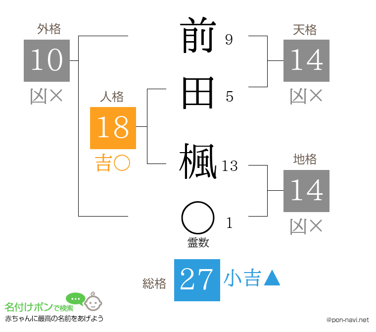 前田 楓さんの姓名判断結果