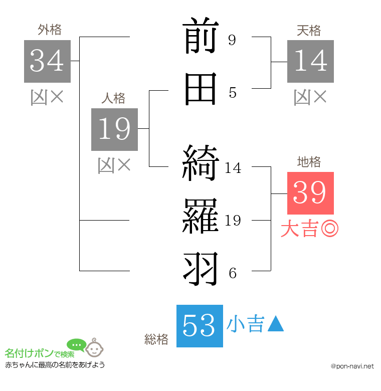 前田 綺羅羽さんの姓名判断結果