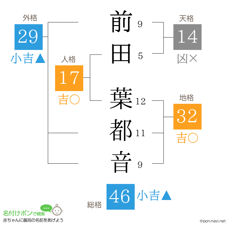 前田 葉都音さんの姓名判断結果