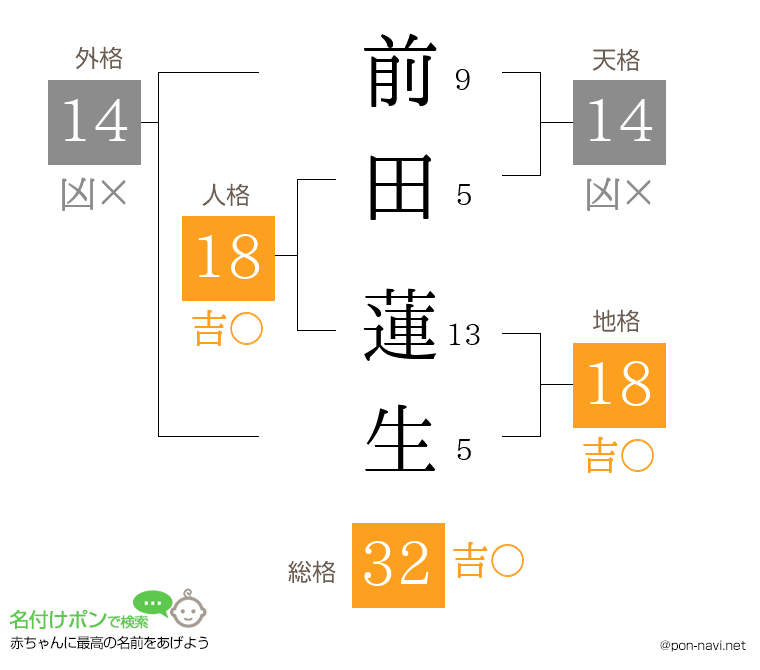 前田 蓮生さんの姓名判断結果