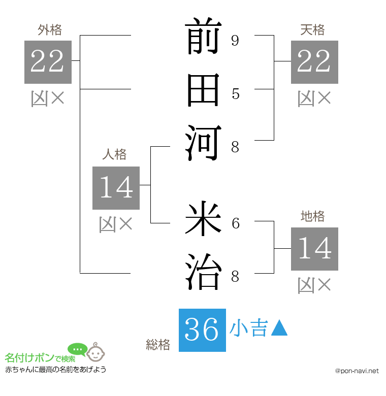 前田河 米治さんの姓名判断結果