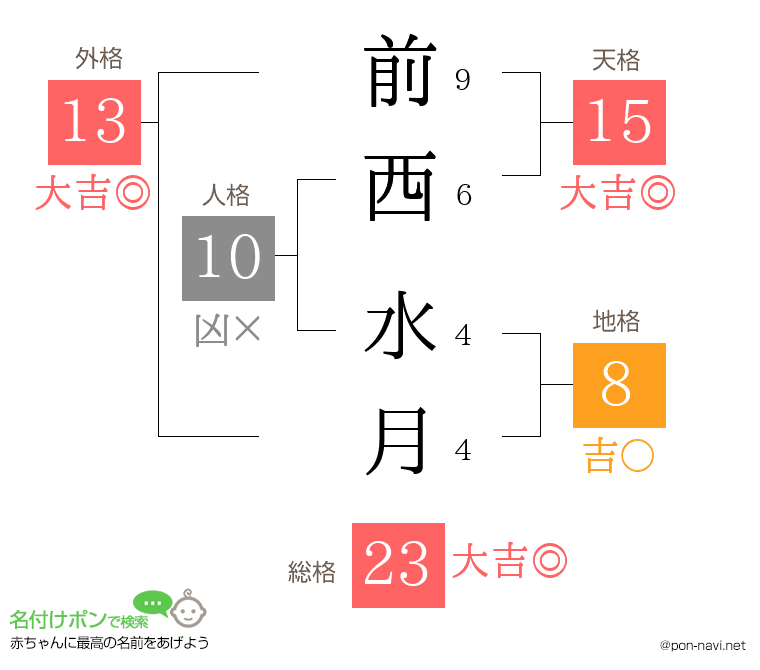 前西 水月さんの姓名判断結果