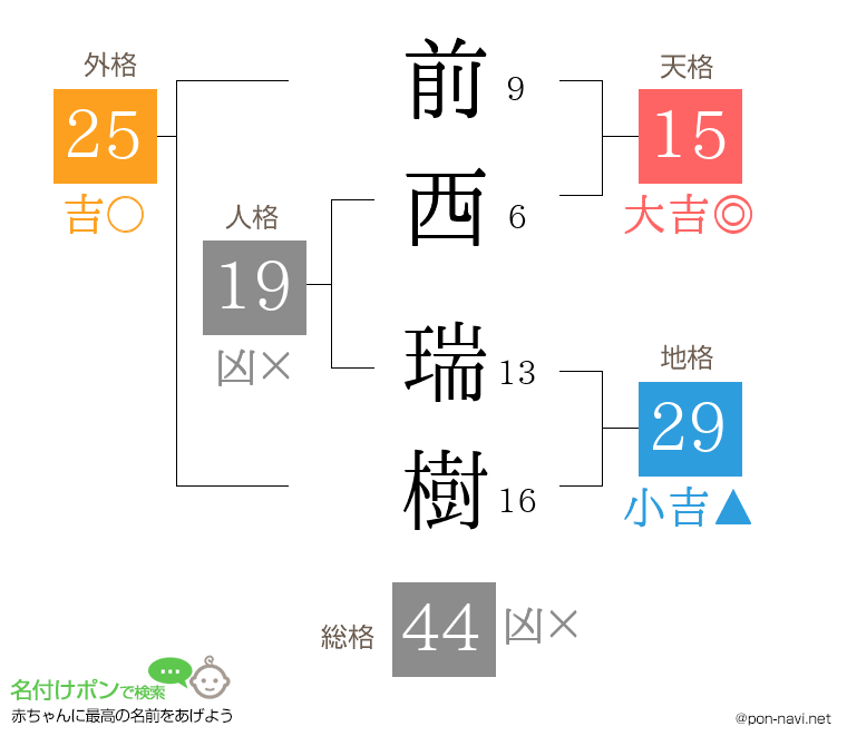 前西 瑞樹さんの姓名判断結果