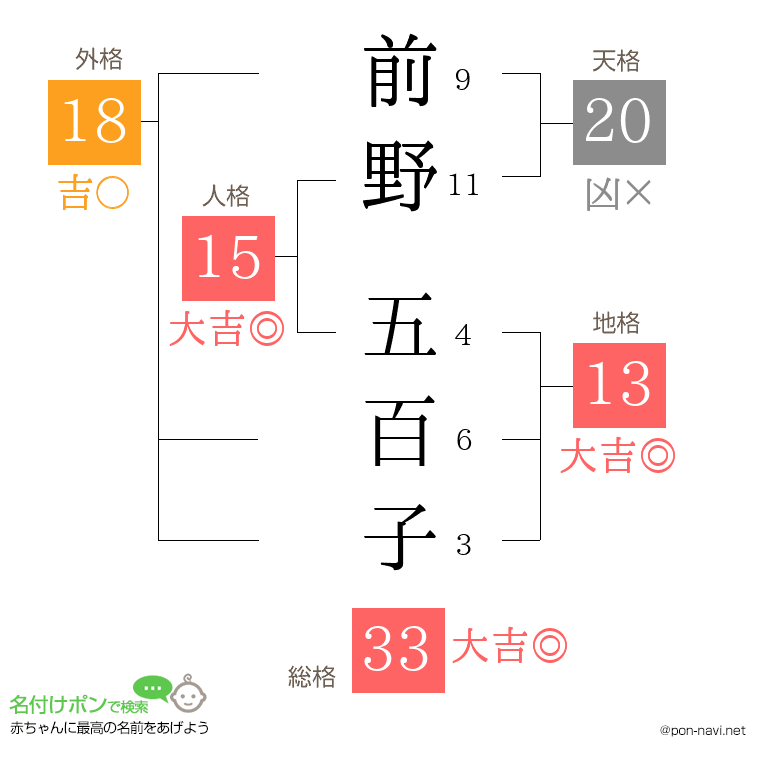 前野 五百子さんの姓名判断結果