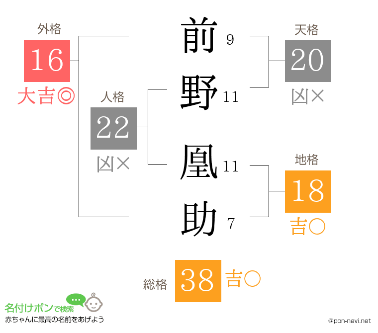 前野 凰助さんの姓名判断結果