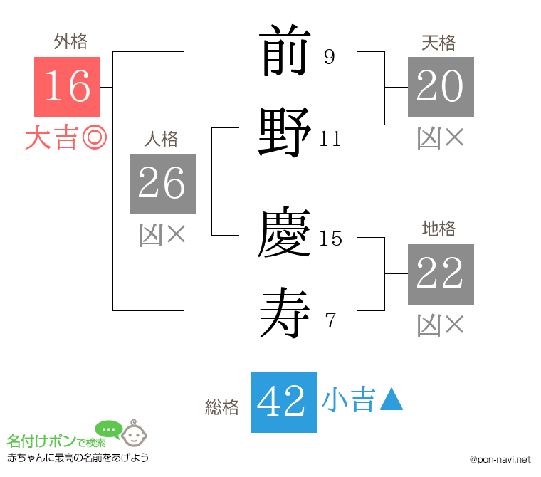 前野 慶寿さんの姓名判断結果