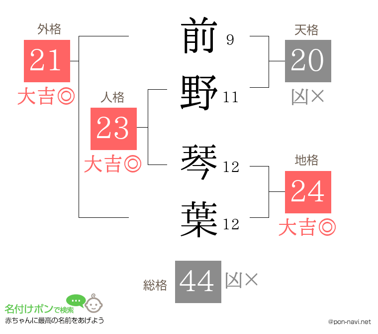前野 琴葉さんの姓名判断結果