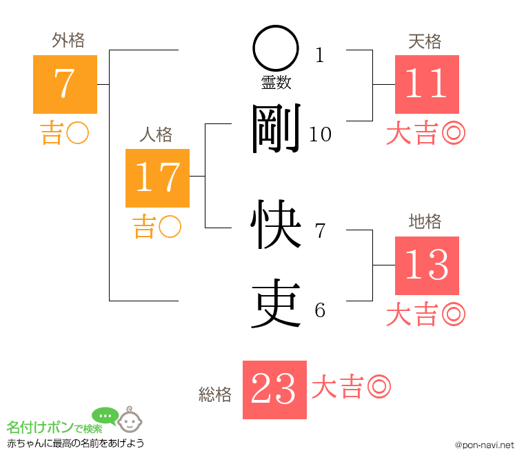 剛 快吏さんの姓名判断結果