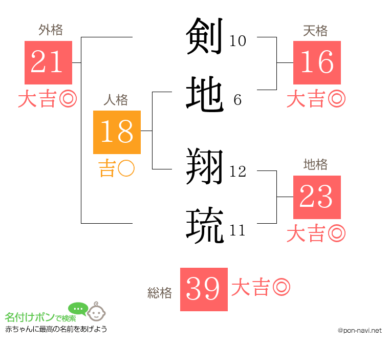 剣地 翔琉さんの姓名判断結果