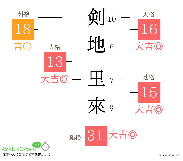 剣地 里來さんの姓名判断結果