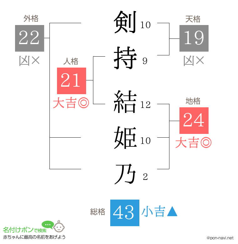 剣持 結姫乃さんの姓名判断結果