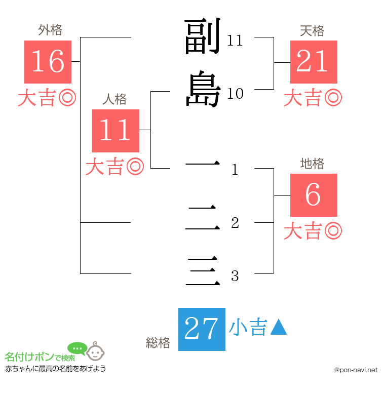 副島 一二三さんの姓名判断結果