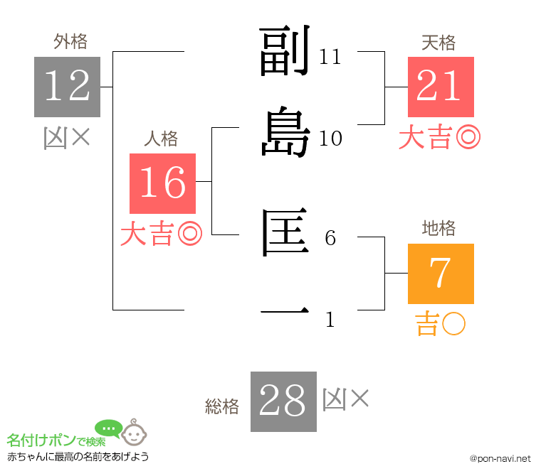 副島 匡一さんの姓名判断結果
