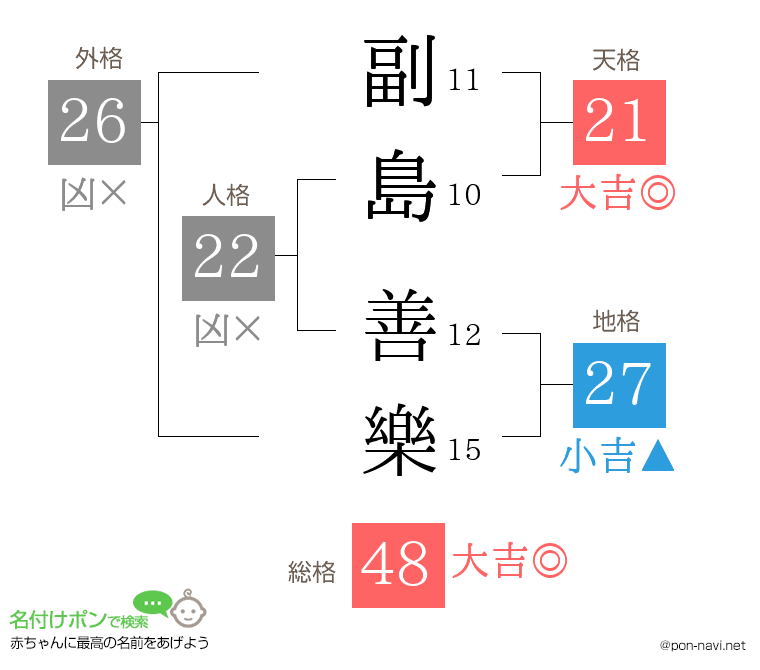 副島 善樂さんの姓名判断結果
