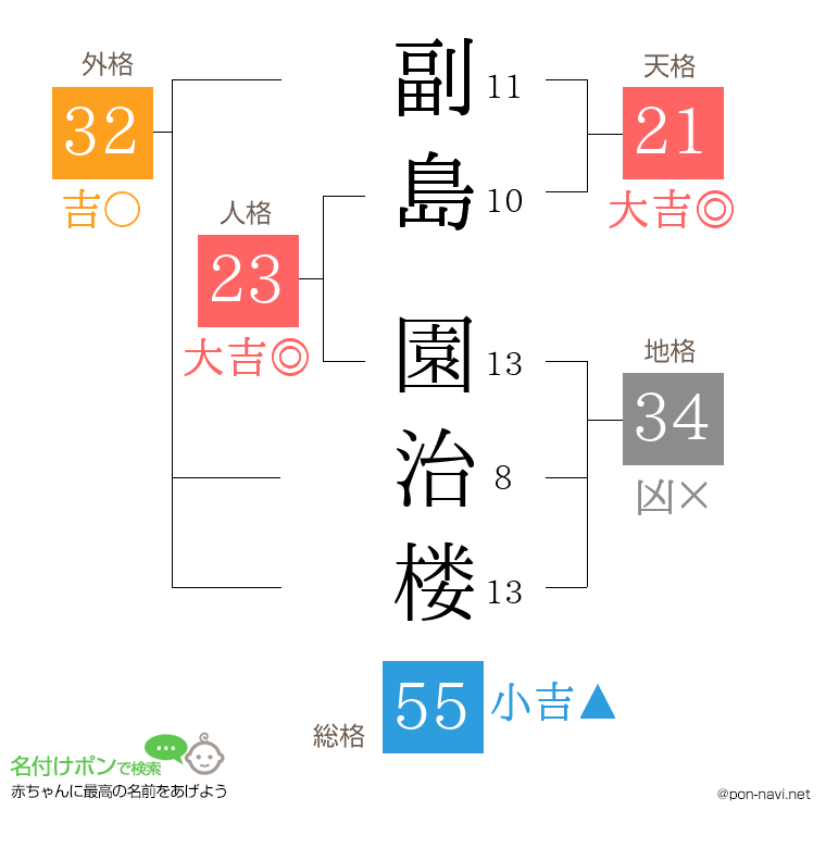 副島 園治楼さんの姓名判断結果