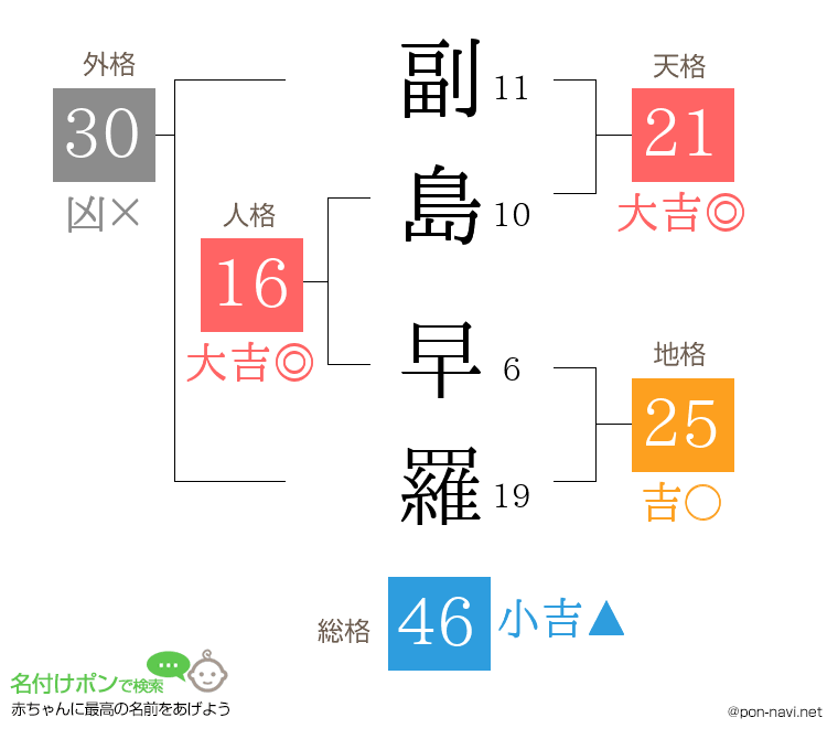 副島 早羅さんの姓名判断結果