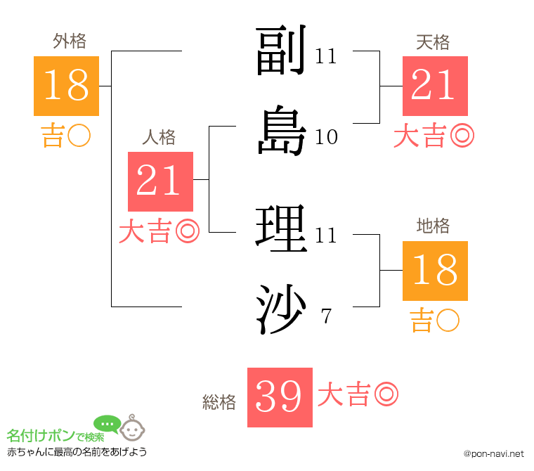 副島 理沙さんの姓名判断結果