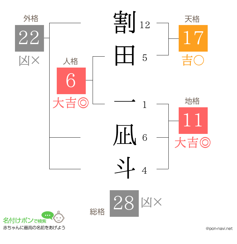 割田 一凪斗さんの姓名判断結果