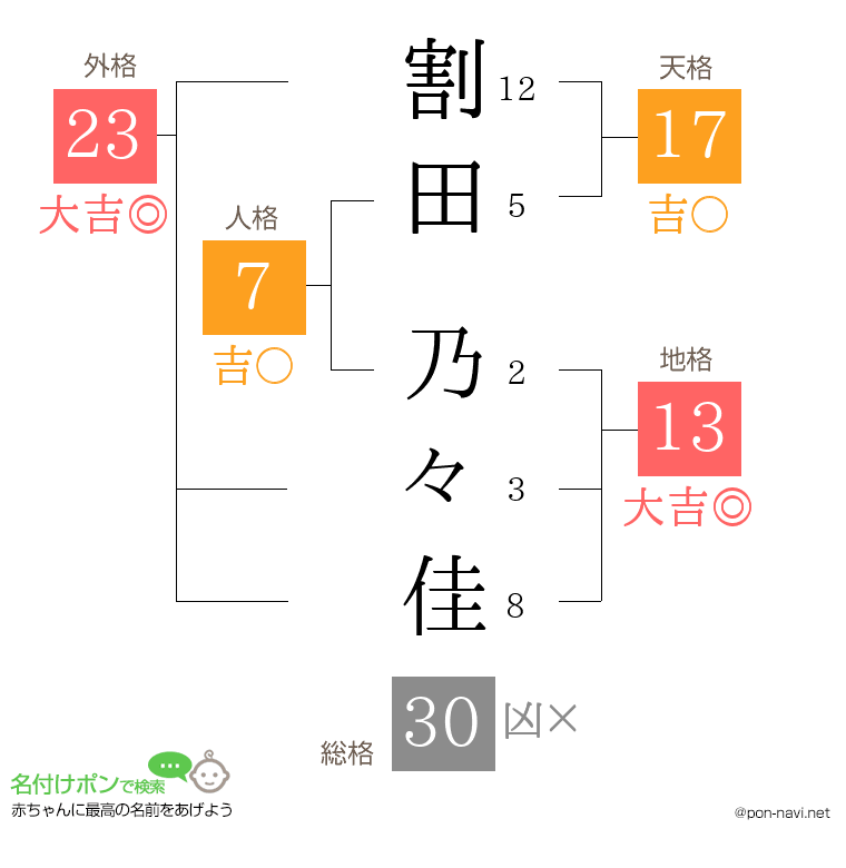 割田 乃々佳さんの姓名判断結果