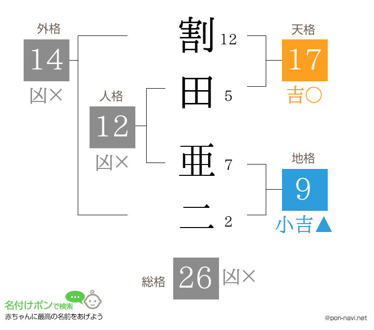 割田 亜二さんの姓名判断結果