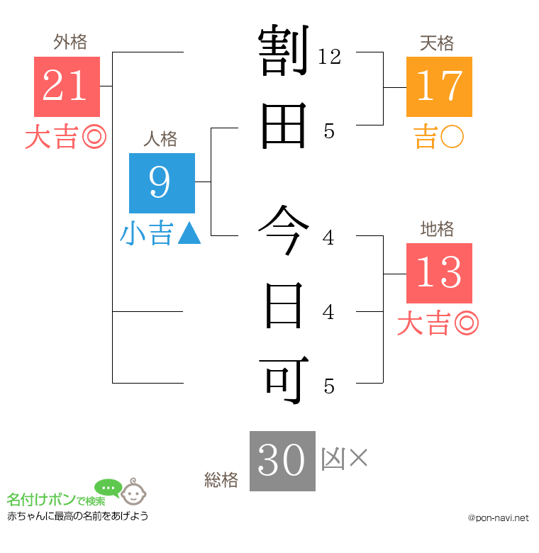 割田 今日可さんの姓名判断結果