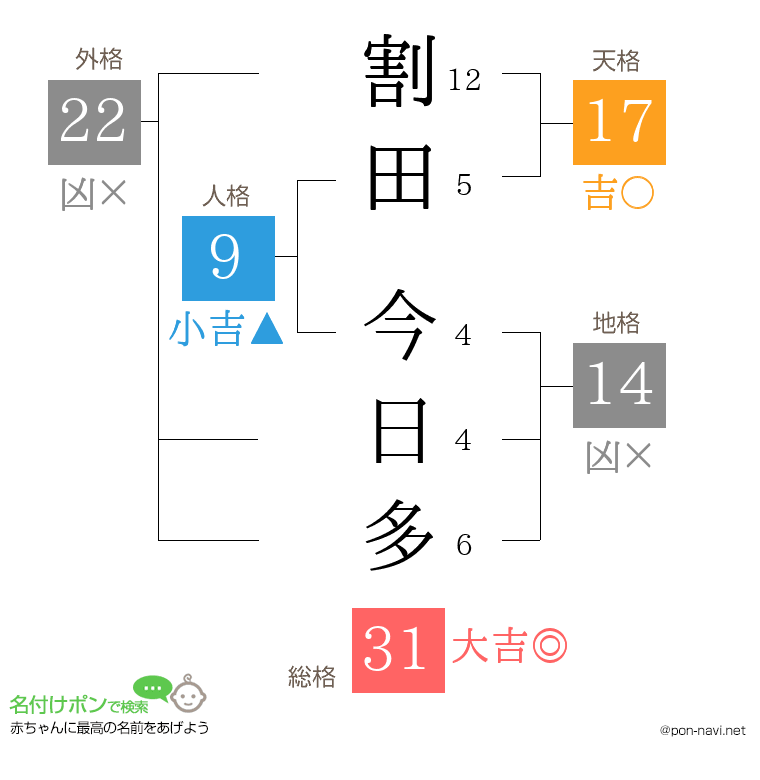 割田 今日多さんの姓名判断結果
