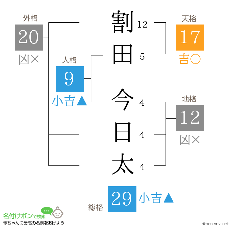 割田 今日太さんの姓名判断結果