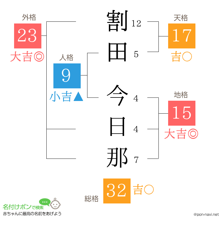 割田 今日那さんの姓名判断結果