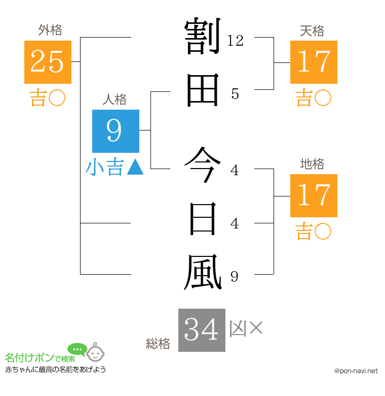 割田 今日風さんの姓名判断結果