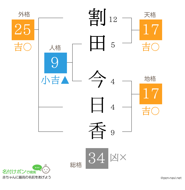割田 今日香さんの姓名判断結果