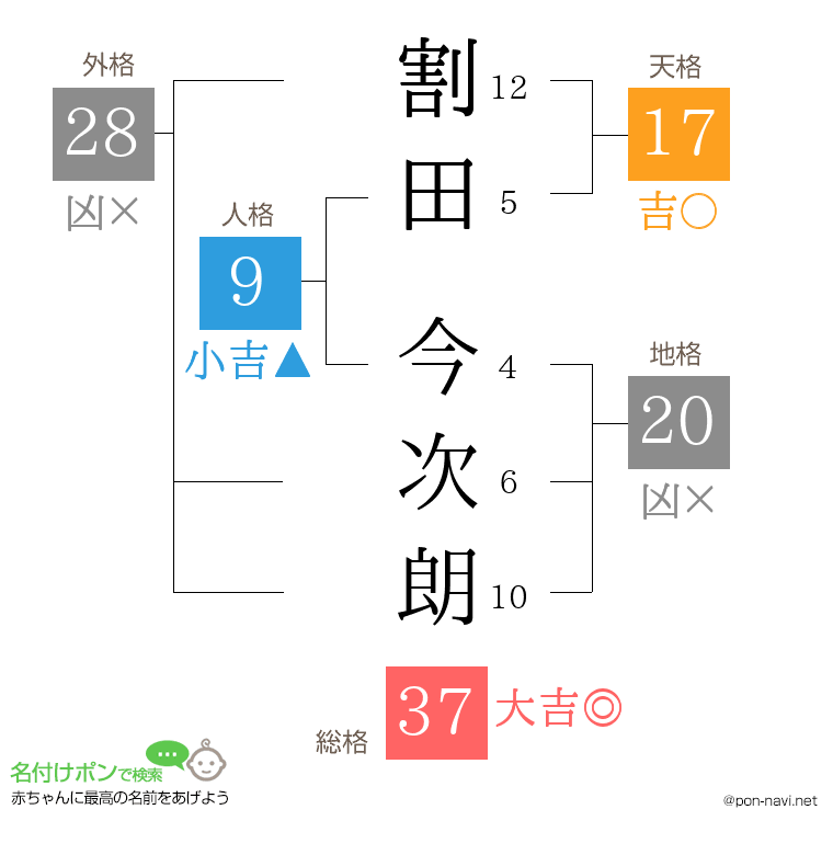 割田 今次朗さんの姓名判断結果