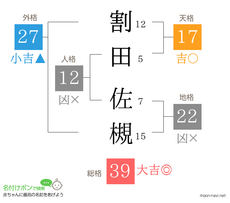 割田 佐槻さんの姓名判断結果