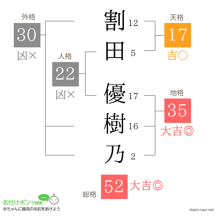 割田 優樹乃さんの姓名判断結果