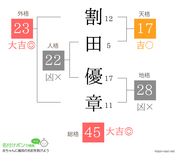 割田 優章さんの姓名判断結果