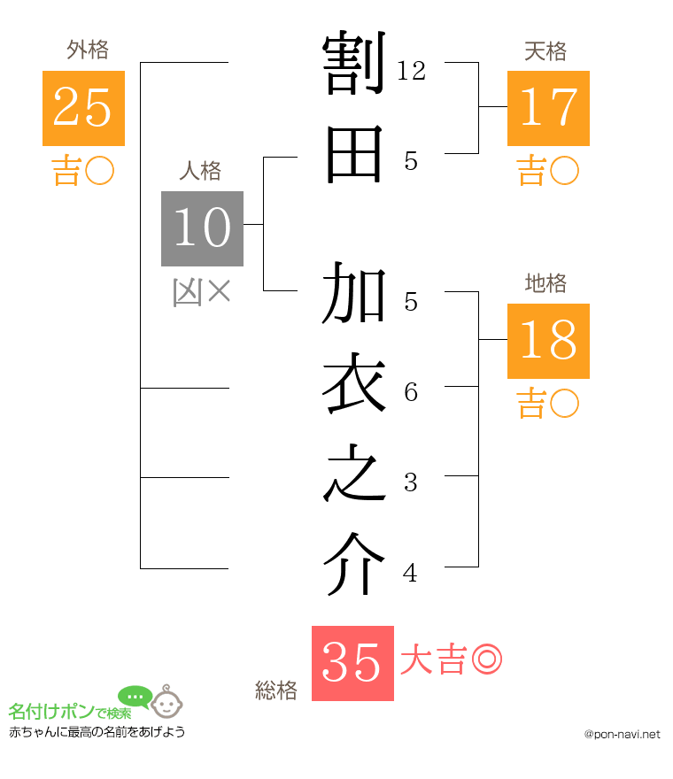 割田 加衣之介さんの姓名判断結果