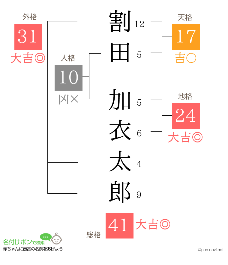 割田 加衣太郎さんの姓名判断結果